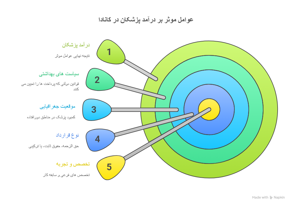 عوامل موثر بر تفاوت درآمد