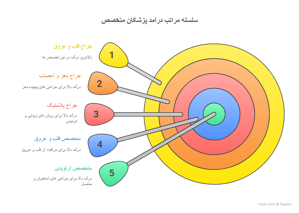 پردرآمدترین تخصص های پزشکی در کانادا