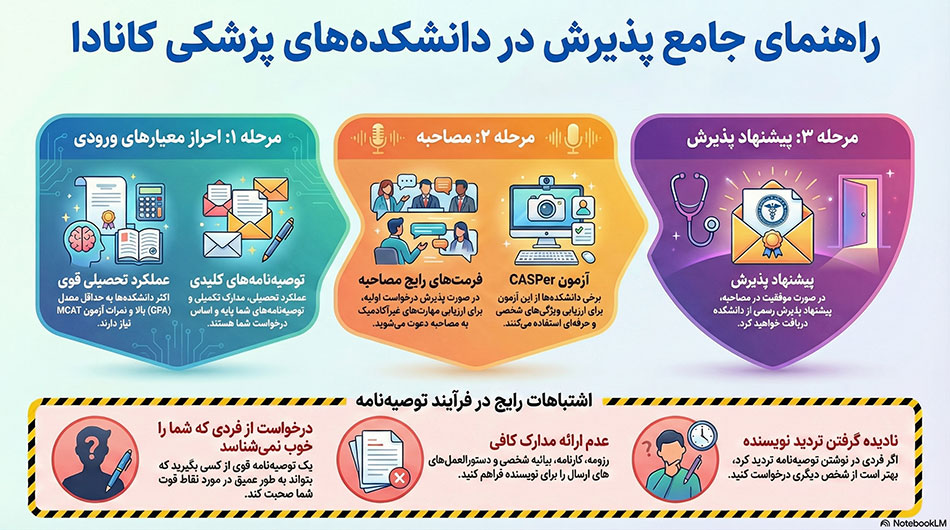 راهنمای پذیرش در دانشگاه های کانادا در رشته پزشکی