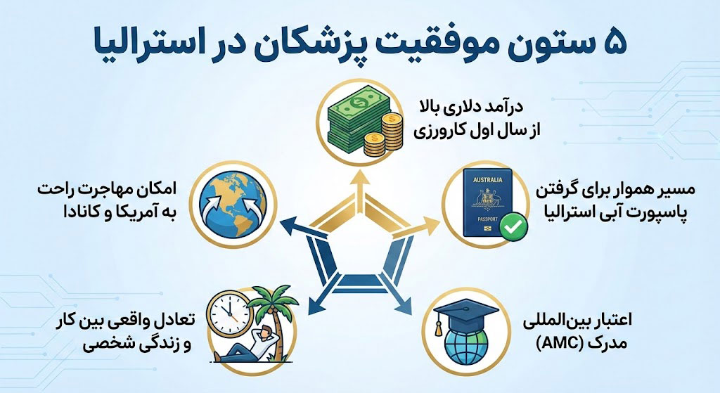 5 ستون موفقیت پزشکان در استرالیا