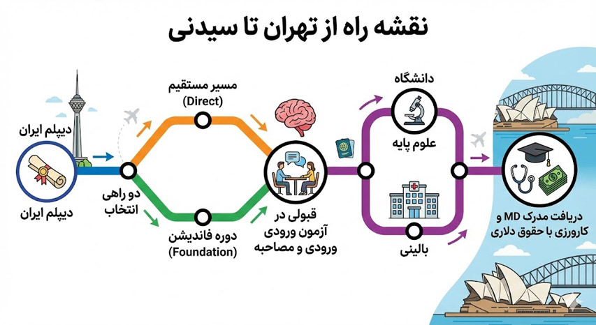 نقشه راه از تهران تا سیدنی