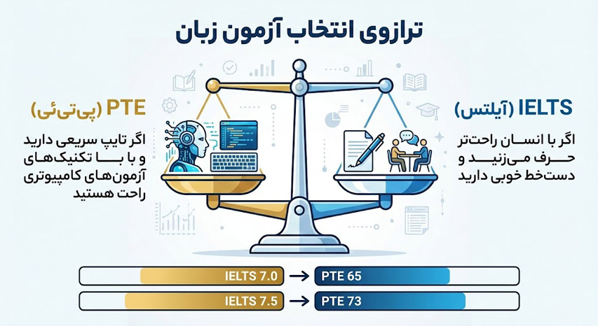 انتخاب آزمون زبان