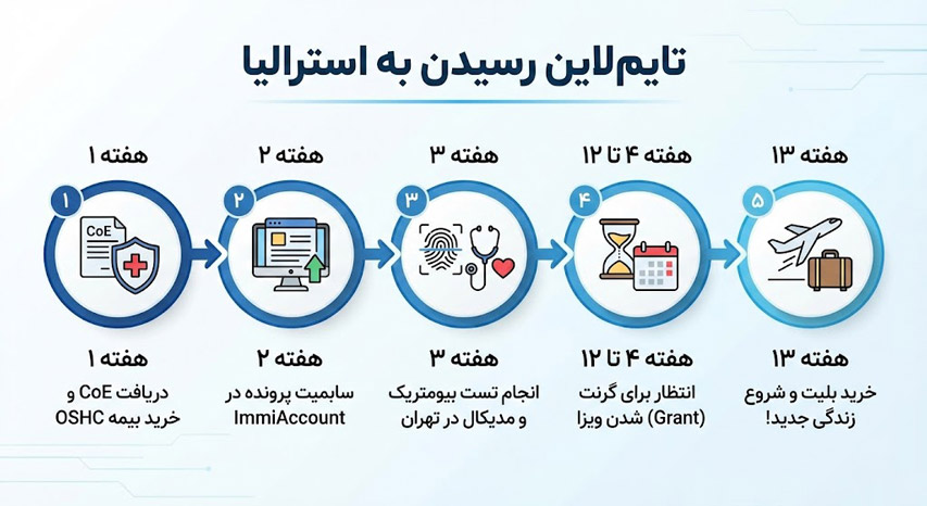 مسیر رسيدن به استراليا